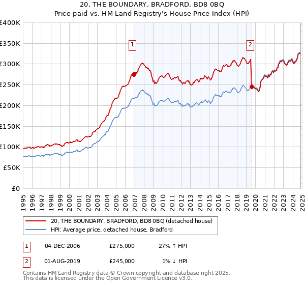 20, THE BOUNDARY, BRADFORD, BD8 0BQ: Price paid vs HM Land Registry's House Price Index