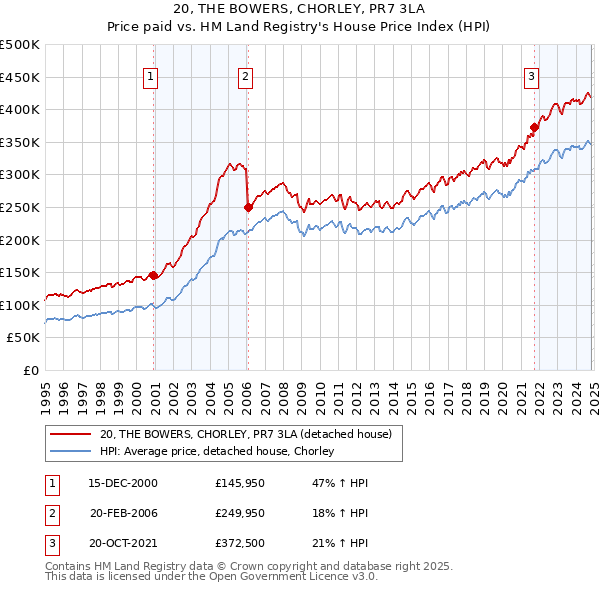 20, THE BOWERS, CHORLEY, PR7 3LA: Price paid vs HM Land Registry's House Price Index