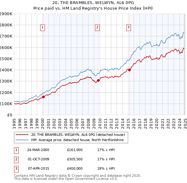 20, THE BRAMBLES, WELWYN, AL6 0PG: Price paid vs HM Land Registry's House Price Index