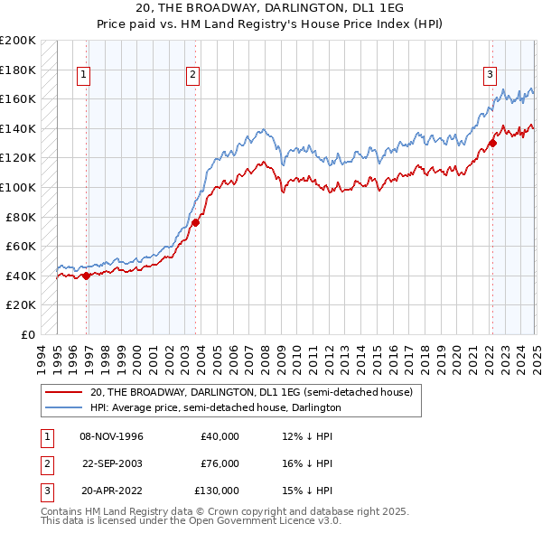 20, THE BROADWAY, DARLINGTON, DL1 1EG: Price paid vs HM Land Registry's House Price Index