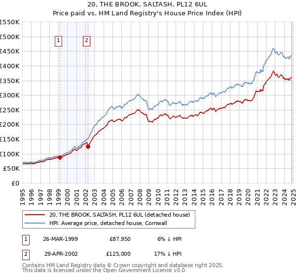 20, THE BROOK, SALTASH, PL12 6UL: Price paid vs HM Land Registry's House Price Index