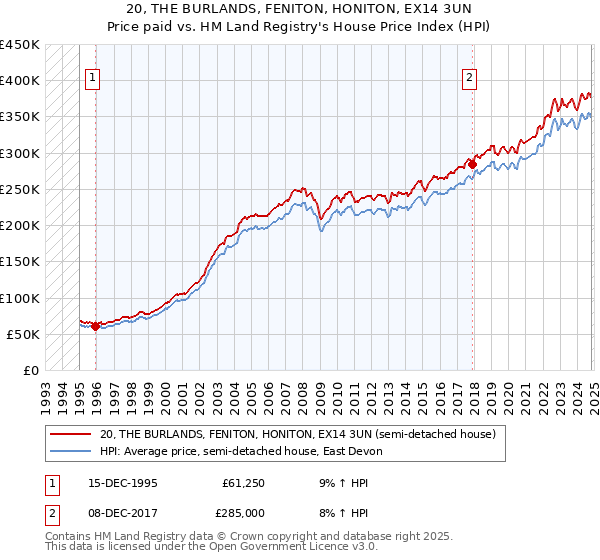 20, THE BURLANDS, FENITON, HONITON, EX14 3UN: Price paid vs HM Land Registry's House Price Index