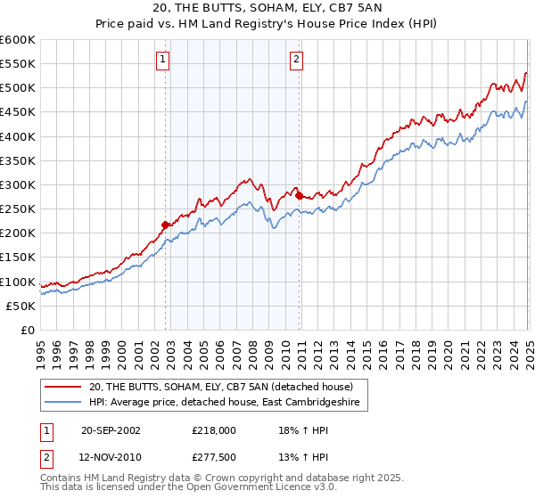 20, THE BUTTS, SOHAM, ELY, CB7 5AN: Price paid vs HM Land Registry's House Price Index