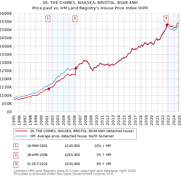 20, THE CHIMES, NAILSEA, BRISTOL, BS48 4NH: Price paid vs HM Land Registry's House Price Index