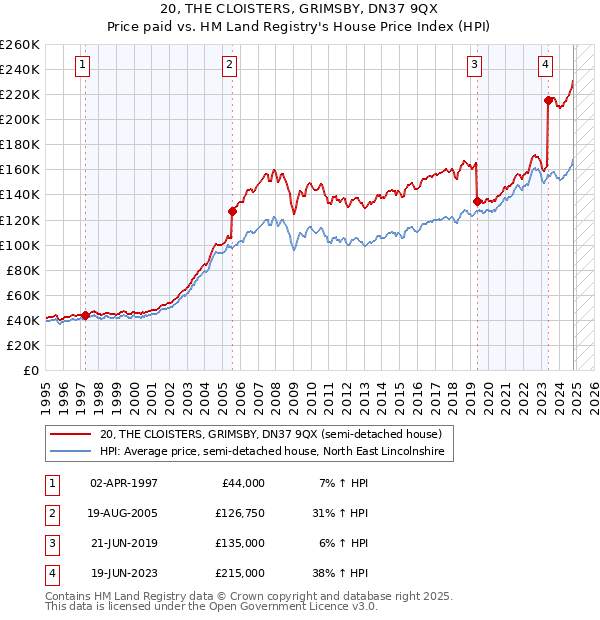 20, THE CLOISTERS, GRIMSBY, DN37 9QX: Price paid vs HM Land Registry's House Price Index