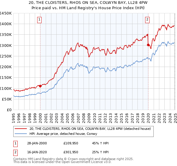 20, THE CLOISTERS, RHOS ON SEA, COLWYN BAY, LL28 4PW: Price paid vs HM Land Registry's House Price Index