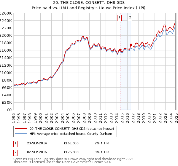 20, THE CLOSE, CONSETT, DH8 0DS: Price paid vs HM Land Registry's House Price Index