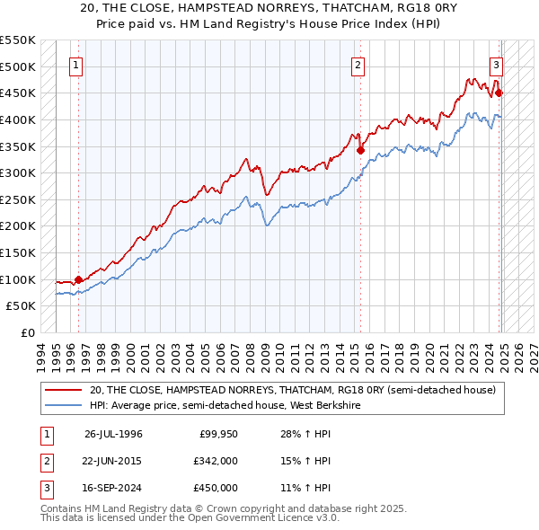 20, THE CLOSE, HAMPSTEAD NORREYS, THATCHAM, RG18 0RY: Price paid vs HM Land Registry's House Price Index