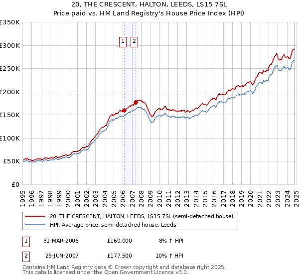 20, THE CRESCENT, HALTON, LEEDS, LS15 7SL: Price paid vs HM Land Registry's House Price Index