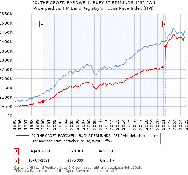 20, THE CROFT, BARDWELL, BURY ST EDMUNDS, IP31 1AN: Price paid vs HM Land Registry's House Price Index