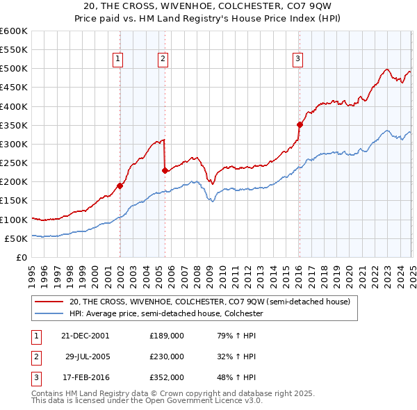 20, THE CROSS, WIVENHOE, COLCHESTER, CO7 9QW: Price paid vs HM Land Registry's House Price Index