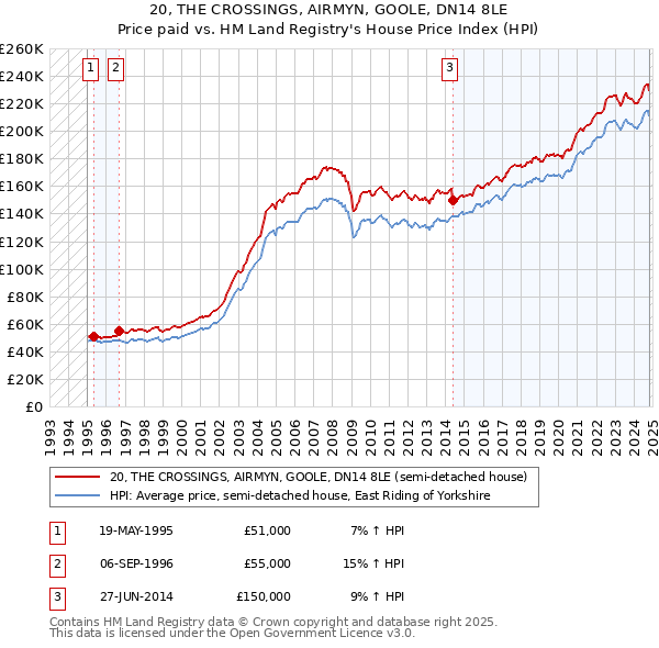 20, THE CROSSINGS, AIRMYN, GOOLE, DN14 8LE: Price paid vs HM Land Registry's House Price Index