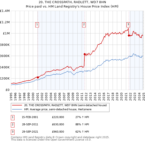 20, THE CROSSPATH, RADLETT, WD7 8HN: Price paid vs HM Land Registry's House Price Index