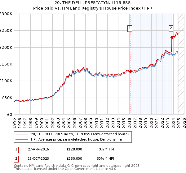 20, THE DELL, PRESTATYN, LL19 8SS: Price paid vs HM Land Registry's House Price Index