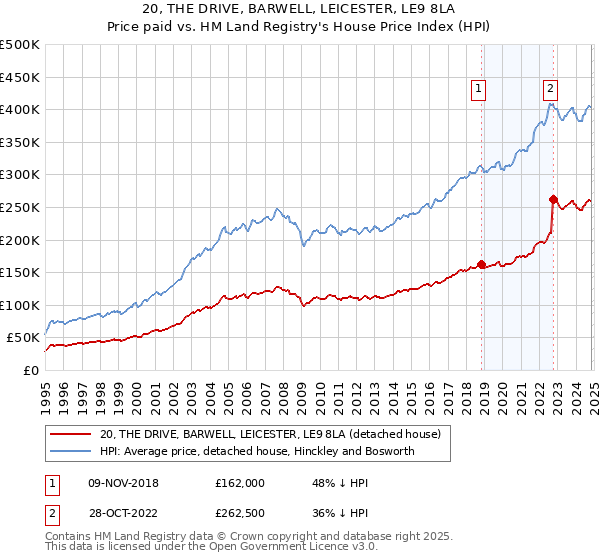 20, THE DRIVE, BARWELL, LEICESTER, LE9 8LA: Price paid vs HM Land Registry's House Price Index