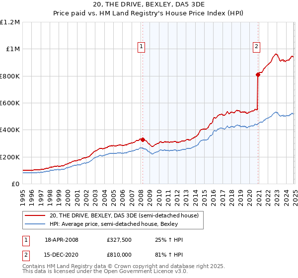 20, THE DRIVE, BEXLEY, DA5 3DE: Price paid vs HM Land Registry's House Price Index