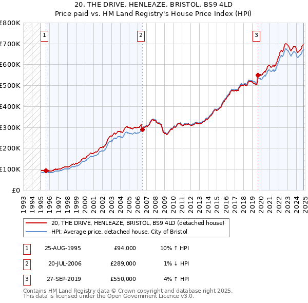 20, THE DRIVE, HENLEAZE, BRISTOL, BS9 4LD: Price paid vs HM Land Registry's House Price Index