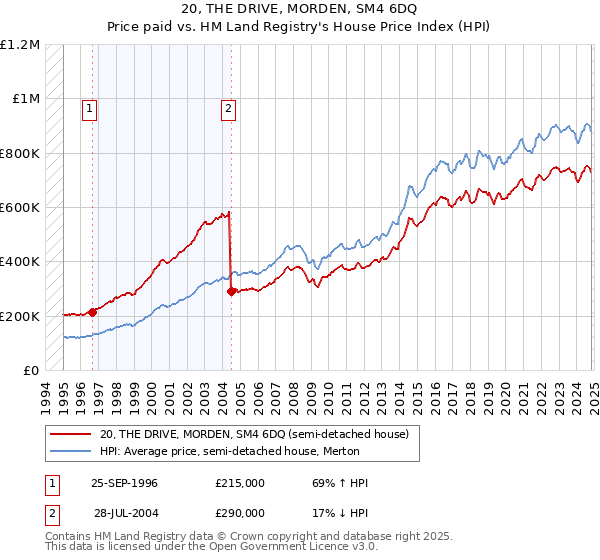 20, THE DRIVE, MORDEN, SM4 6DQ: Price paid vs HM Land Registry's House Price Index