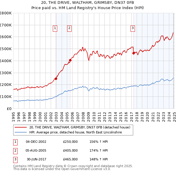 20, THE DRIVE, WALTHAM, GRIMSBY, DN37 0FB: Price paid vs HM Land Registry's House Price Index