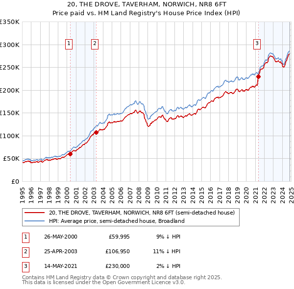 20, THE DROVE, TAVERHAM, NORWICH, NR8 6FT: Price paid vs HM Land Registry's House Price Index