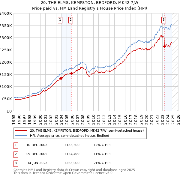 20, THE ELMS, KEMPSTON, BEDFORD, MK42 7JW: Price paid vs HM Land Registry's House Price Index