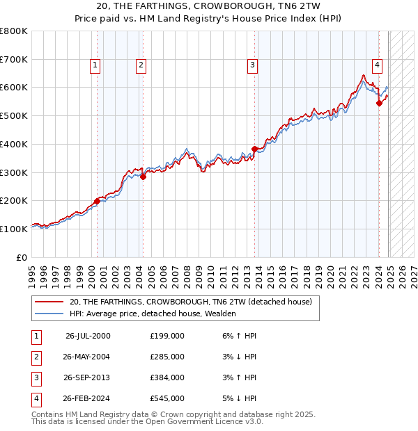 20, THE FARTHINGS, CROWBOROUGH, TN6 2TW: Price paid vs HM Land Registry's House Price Index