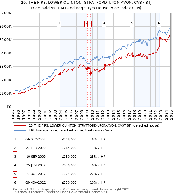 20, THE FIRS, LOWER QUINTON, STRATFORD-UPON-AVON, CV37 8TJ: Price paid vs HM Land Registry's House Price Index