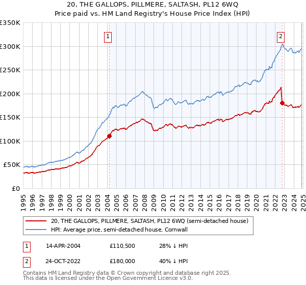 20, THE GALLOPS, PILLMERE, SALTASH, PL12 6WQ: Price paid vs HM Land Registry's House Price Index