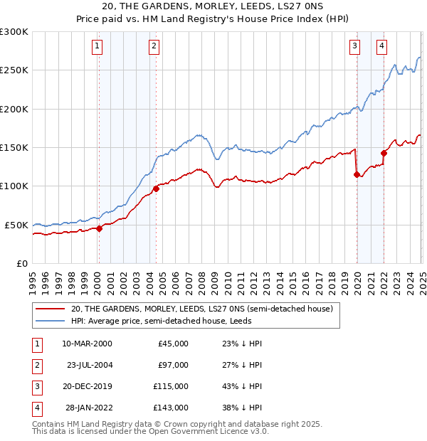 20, THE GARDENS, MORLEY, LEEDS, LS27 0NS: Price paid vs HM Land Registry's House Price Index