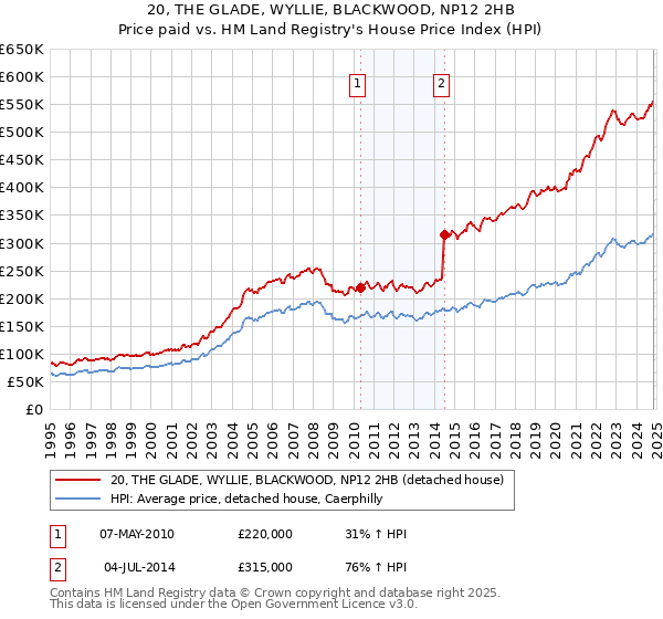 20, THE GLADE, WYLLIE, BLACKWOOD, NP12 2HB: Price paid vs HM Land Registry's House Price Index