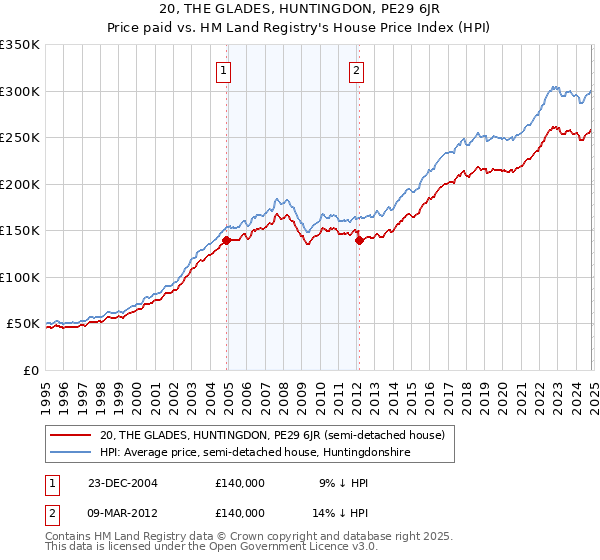 20, THE GLADES, HUNTINGDON, PE29 6JR: Price paid vs HM Land Registry's House Price Index