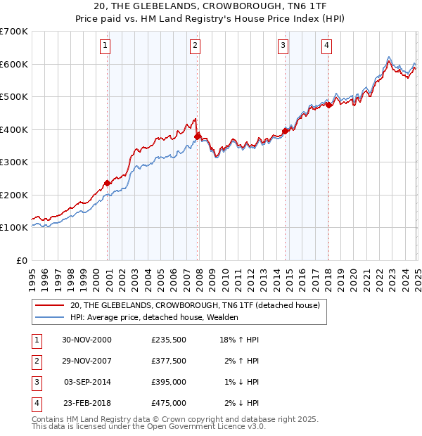 20, THE GLEBELANDS, CROWBOROUGH, TN6 1TF: Price paid vs HM Land Registry's House Price Index