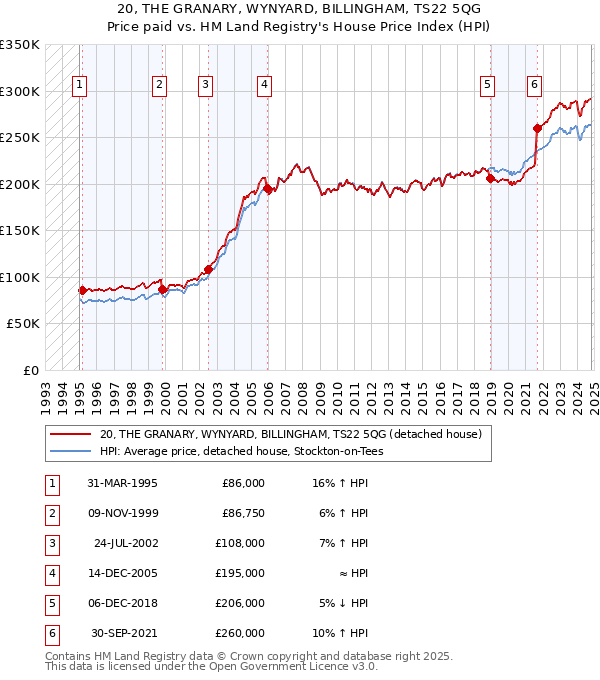 20, THE GRANARY, WYNYARD, BILLINGHAM, TS22 5QG: Price paid vs HM Land Registry's House Price Index