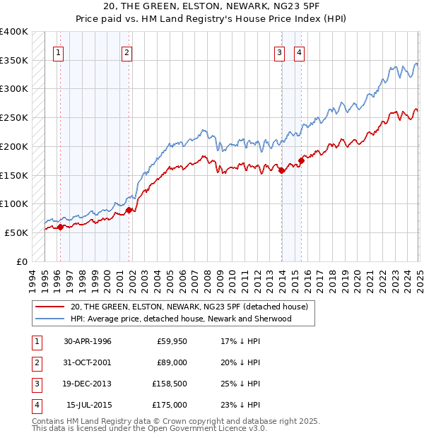 20, THE GREEN, ELSTON, NEWARK, NG23 5PF: Price paid vs HM Land Registry's House Price Index