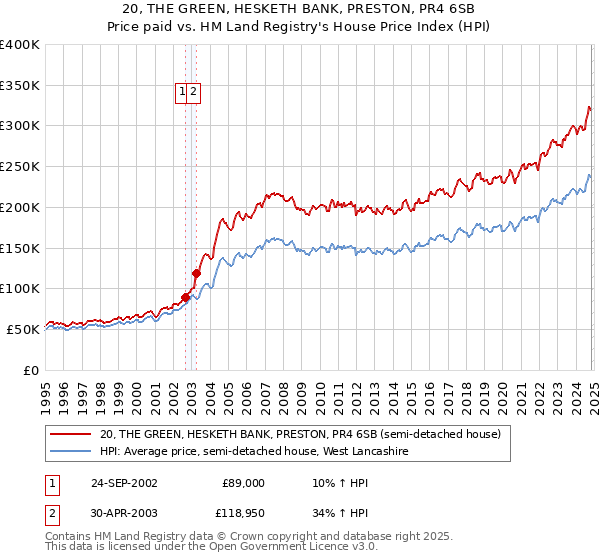 20, THE GREEN, HESKETH BANK, PRESTON, PR4 6SB: Price paid vs HM Land Registry's House Price Index