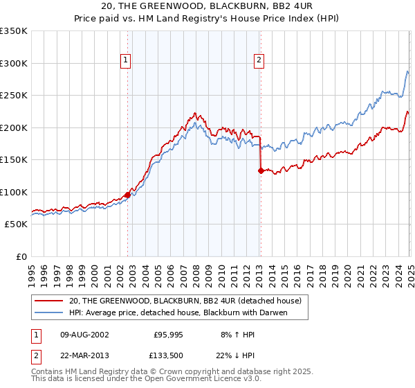 20, THE GREENWOOD, BLACKBURN, BB2 4UR: Price paid vs HM Land Registry's House Price Index