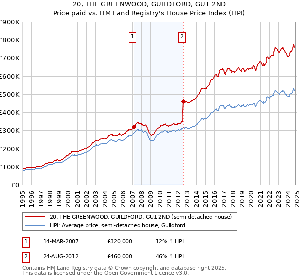 20, THE GREENWOOD, GUILDFORD, GU1 2ND: Price paid vs HM Land Registry's House Price Index