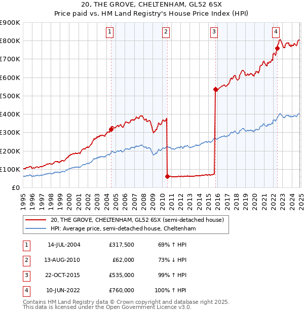 20, THE GROVE, CHELTENHAM, GL52 6SX: Price paid vs HM Land Registry's House Price Index