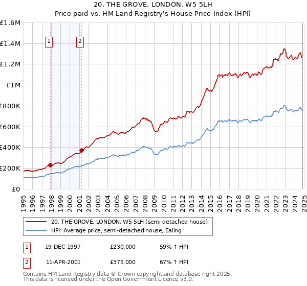 20, THE GROVE, LONDON, W5 5LH: Price paid vs HM Land Registry's House Price Index