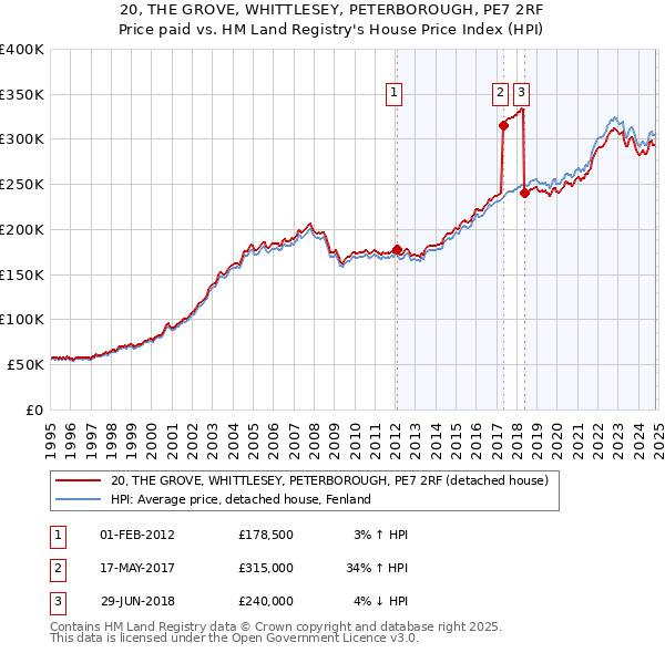 20, THE GROVE, WHITTLESEY, PETERBOROUGH, PE7 2RF: Price paid vs HM Land Registry's House Price Index