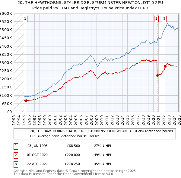 20, THE HAWTHORNS, STALBRIDGE, STURMINSTER NEWTON, DT10 2PU: Price paid vs HM Land Registry's House Price Index