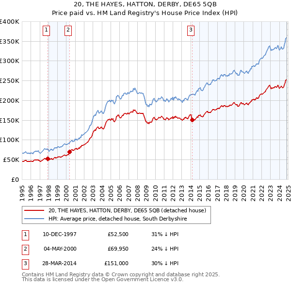 20, THE HAYES, HATTON, DERBY, DE65 5QB: Price paid vs HM Land Registry's House Price Index