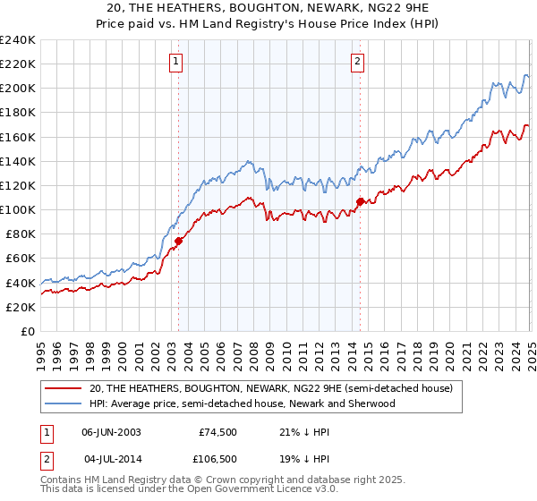 20, THE HEATHERS, BOUGHTON, NEWARK, NG22 9HE: Price paid vs HM Land Registry's House Price Index