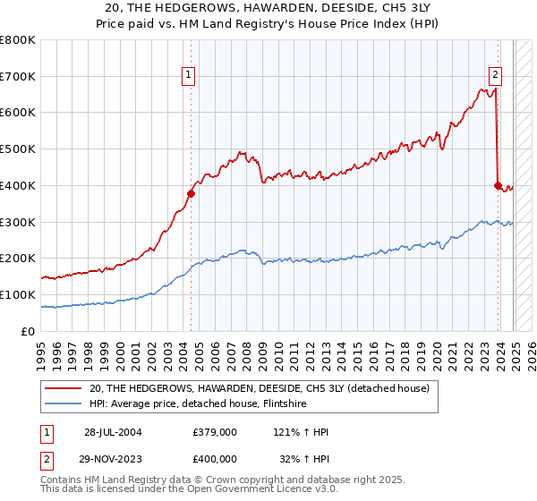 20, THE HEDGEROWS, HAWARDEN, DEESIDE, CH5 3LY: Price paid vs HM Land Registry's House Price Index