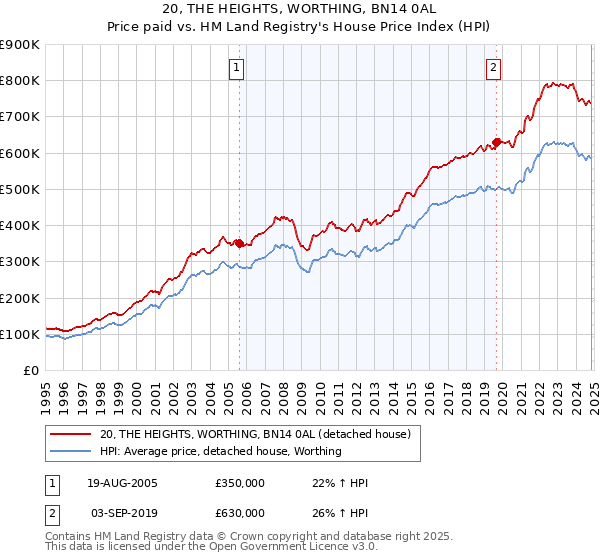 20, THE HEIGHTS, WORTHING, BN14 0AL: Price paid vs HM Land Registry's House Price Index