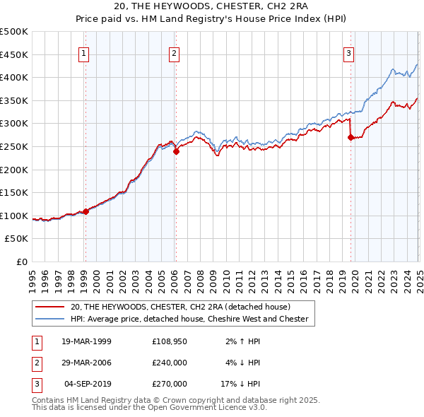 20, THE HEYWOODS, CHESTER, CH2 2RA: Price paid vs HM Land Registry's House Price Index