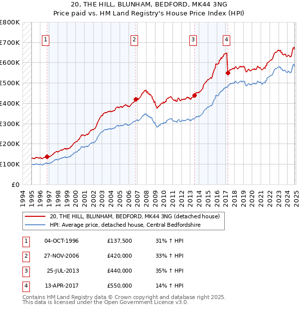 20, THE HILL, BLUNHAM, BEDFORD, MK44 3NG: Price paid vs HM Land Registry's House Price Index