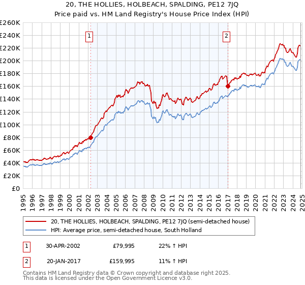 20, THE HOLLIES, HOLBEACH, SPALDING, PE12 7JQ: Price paid vs HM Land Registry's House Price Index