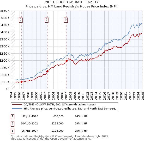 20, THE HOLLOW, BATH, BA2 1LY: Price paid vs HM Land Registry's House Price Index