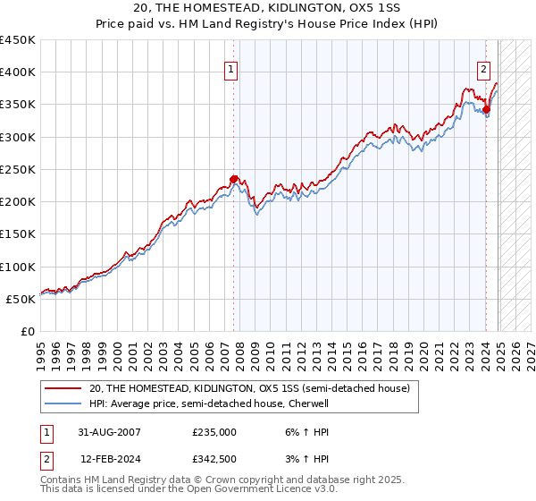 20, THE HOMESTEAD, KIDLINGTON, OX5 1SS: Price paid vs HM Land Registry's House Price Index